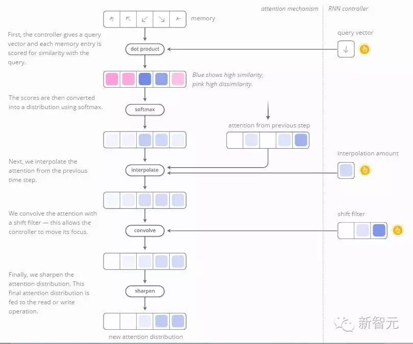 Latest RNN Techniques: Attention-Augmented RNN and Four Models