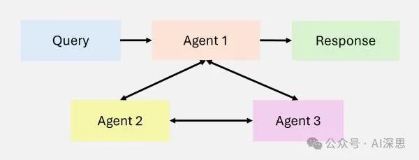 Comprehensive Overview of Agentic RAG