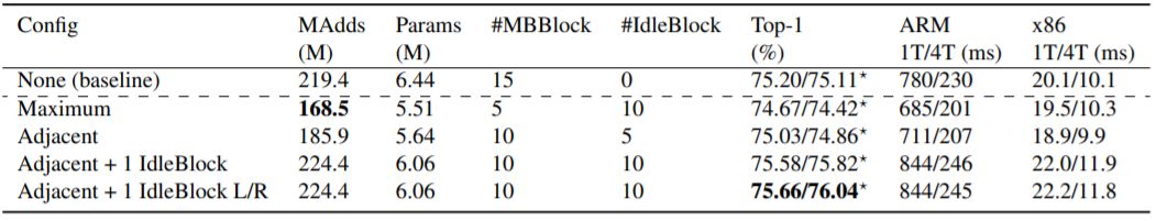 Significantly Improve Image Recognition Network Efficiency: Facebook's IdleBlock Hybrid Composition Method