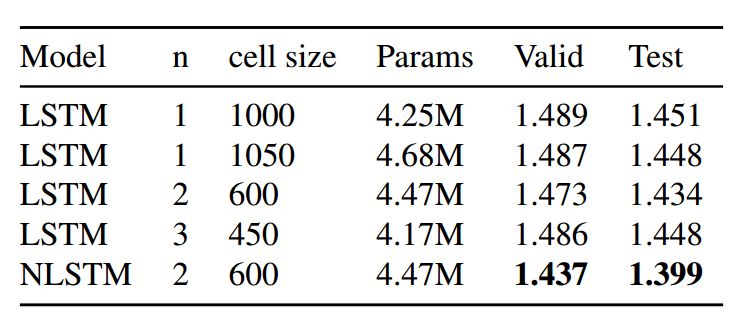 Nested LSTM: A Novel LSTM Extension for Long-Term Information Processing