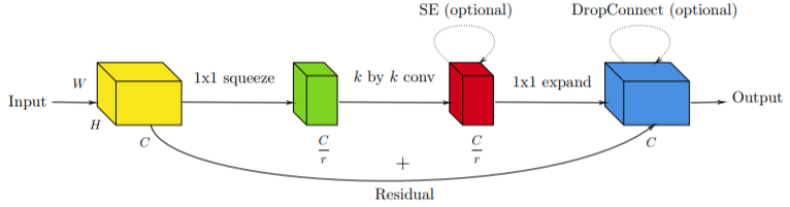 Significantly Improve Image Recognition Network Efficiency: Facebook's IdleBlock Hybrid Composition Method