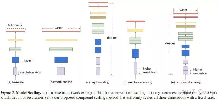 Comprehensive Overview of CNN Architecture Development