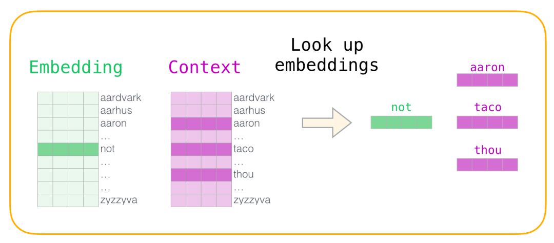 Illustrated Word2vec: Everything You Need to Know