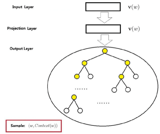 Overview of Word2Vec Algorithm