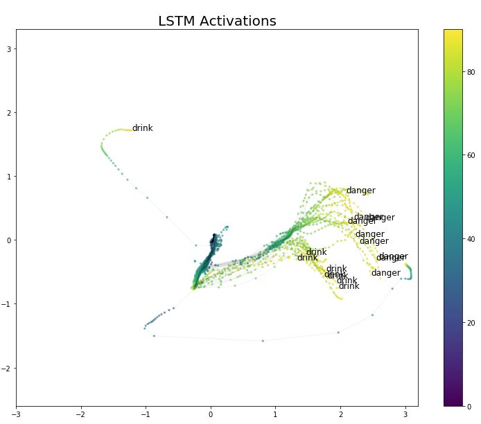 Visualizing LSTM Networks: Exploring Memory Formation