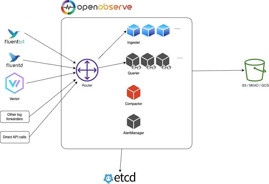 First Experience with Cloud-Native Observability Platform OpenObserve