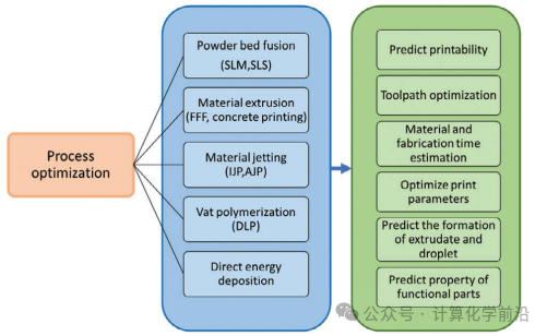 Advancements and Opportunities of Machine Learning in Additive Manufacturing