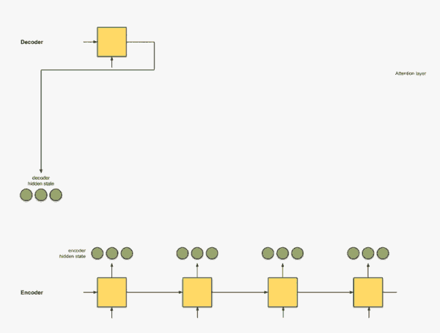 Understanding Attention Mechanism with GIFs