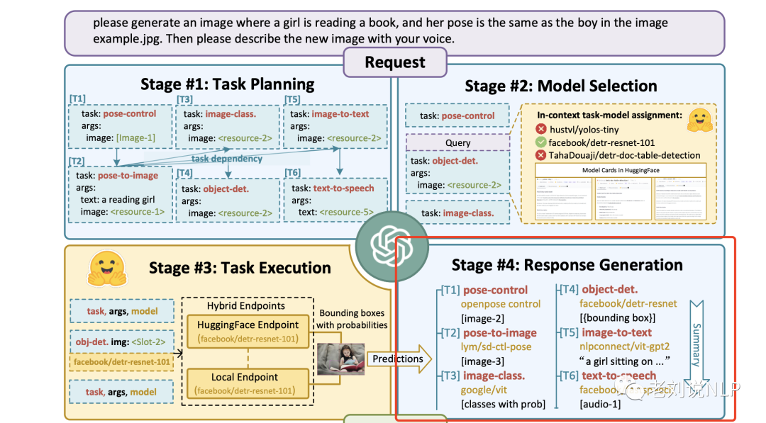 Principles Of Implementation For AutoGPT And HuggingGPT