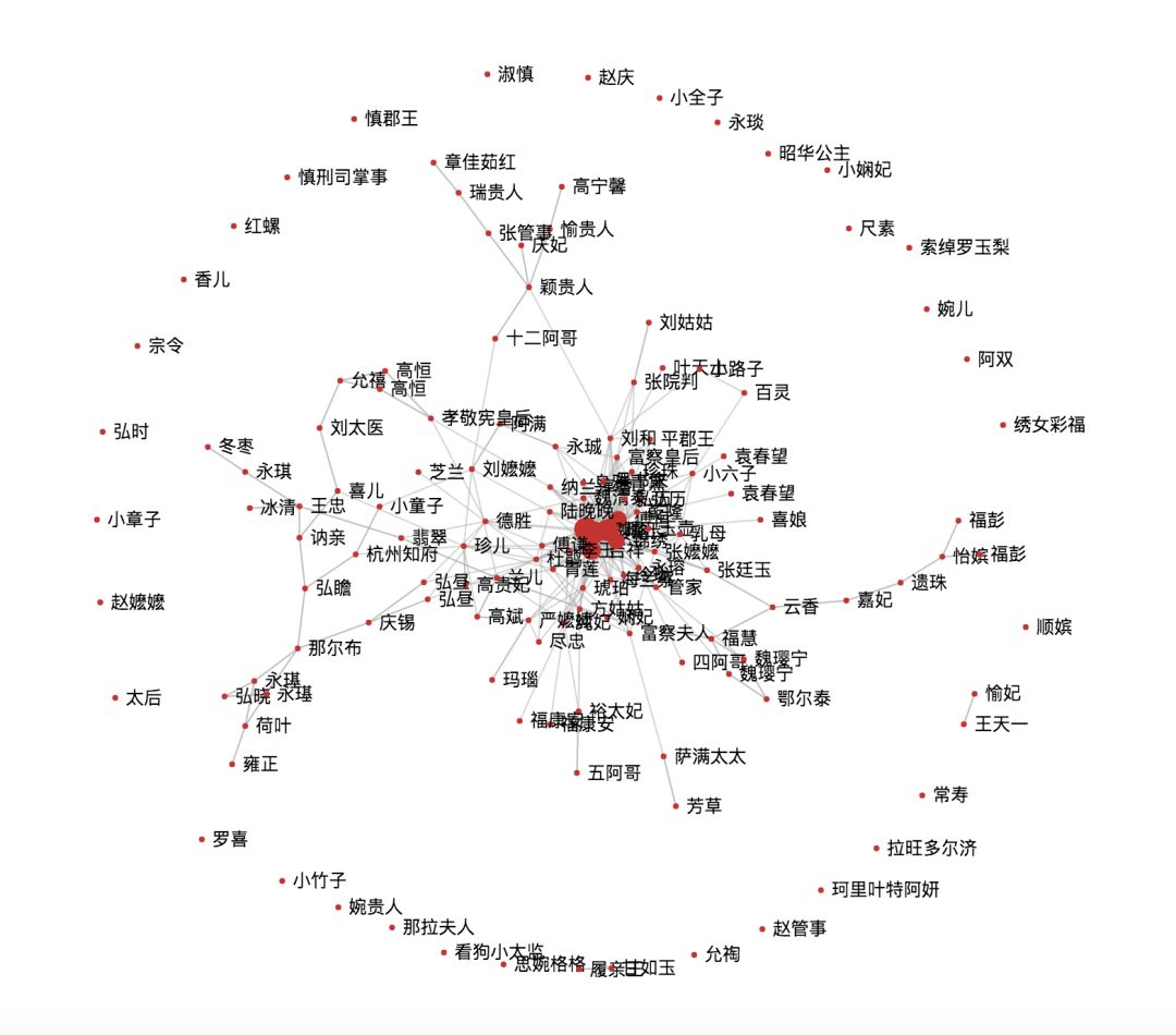 Understanding Character Relationships in 'Story of Yanxi Palace' Using Word2Vec