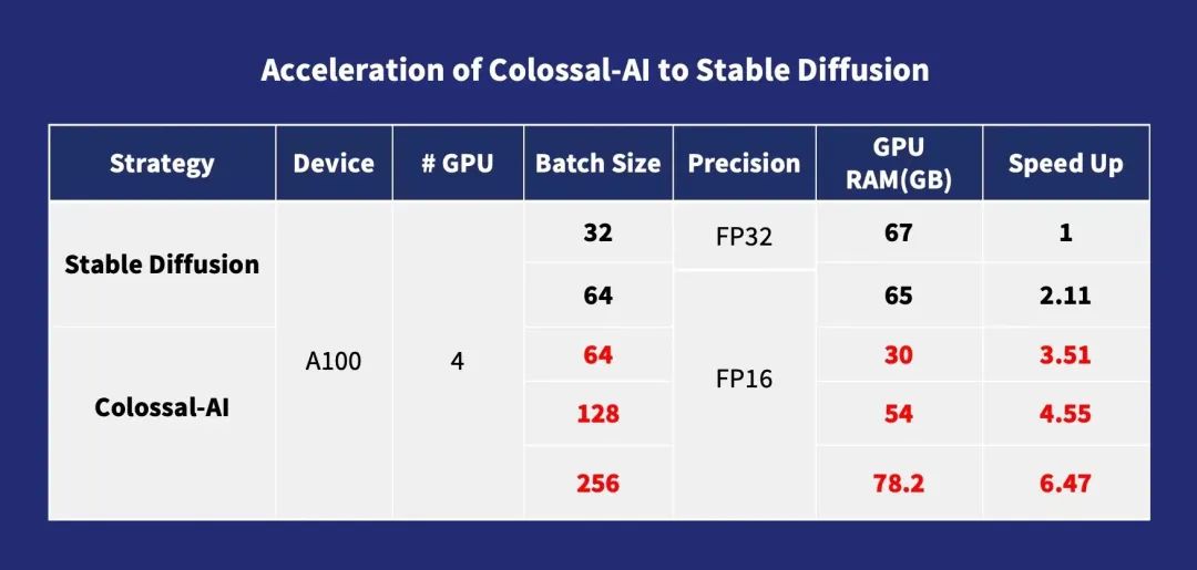 Colossal-AI: Reducing AIGC Training Costs Significantly