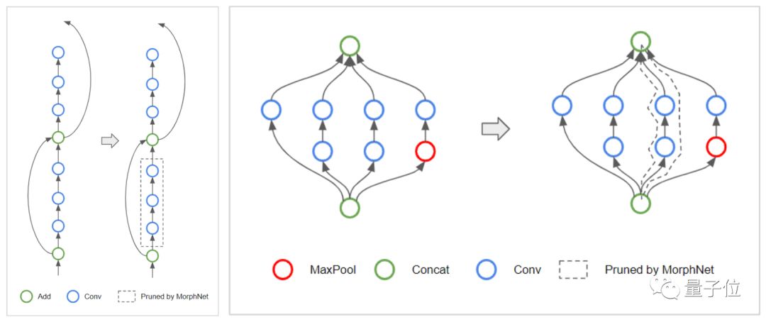 Optimizing Neural Networks with MorphNet from Google AI