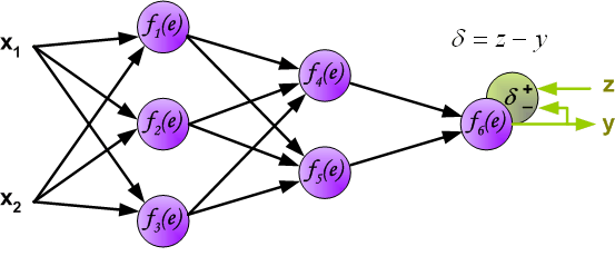 Understanding Backpropagation in Deep Learning