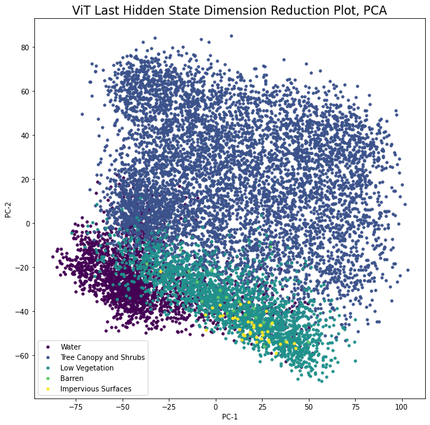 Exploring Pre-Trained Neural Networks for Feature Extraction