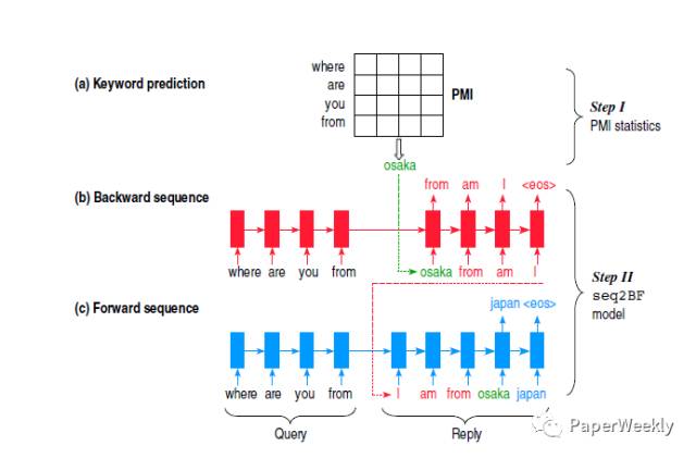 Notes on Papers in Natural Language Processing