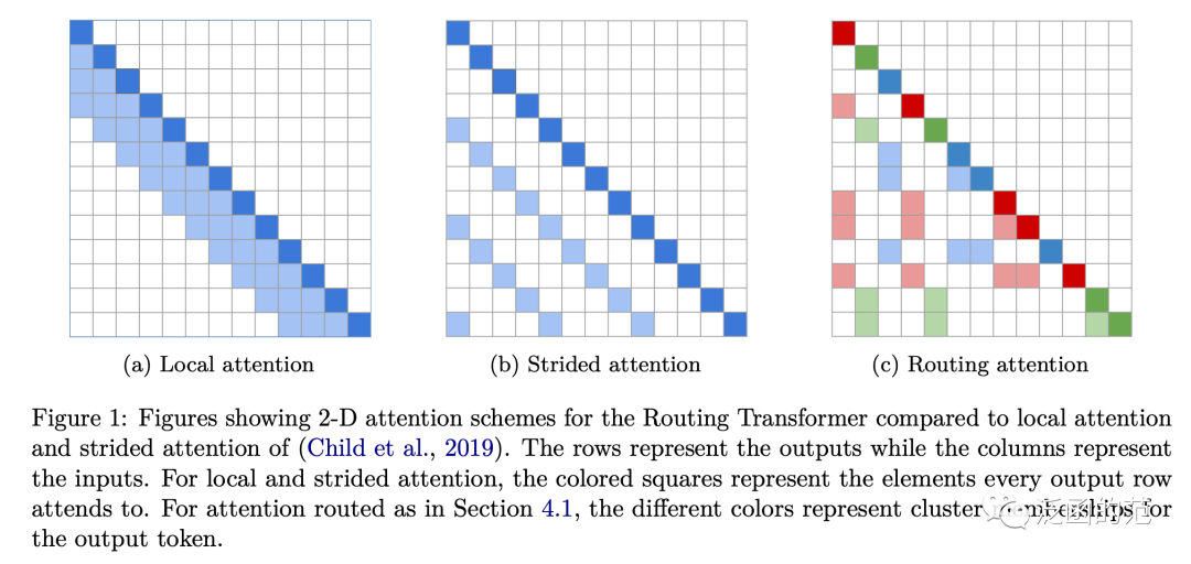 Exploring 17 Attention Mechanisms in Deep Learning