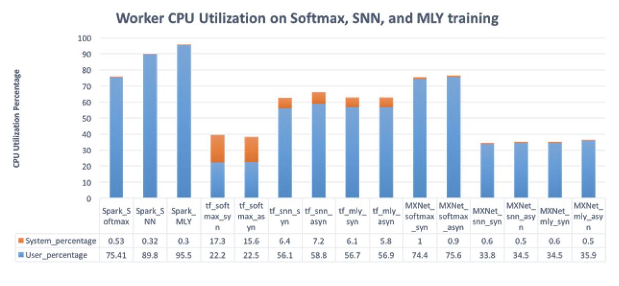 Comparative Analysis of Three Distributed Machine Learning Platforms