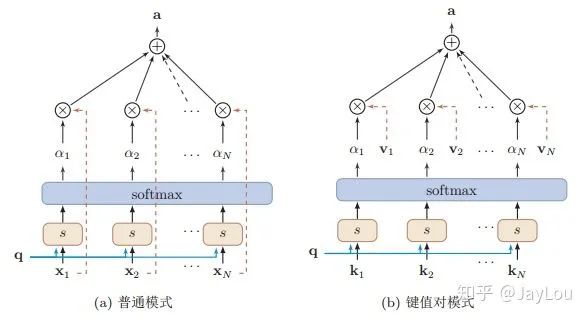 Detailed Explanation of Attention Mechanism and Transformer in NLP