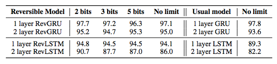 Reducing RNN Memory Usage by 90%: University of Toronto's Reversible Neural Networks