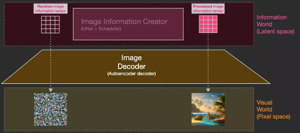 Understanding Stable Diffusion Through 35 Illustrations