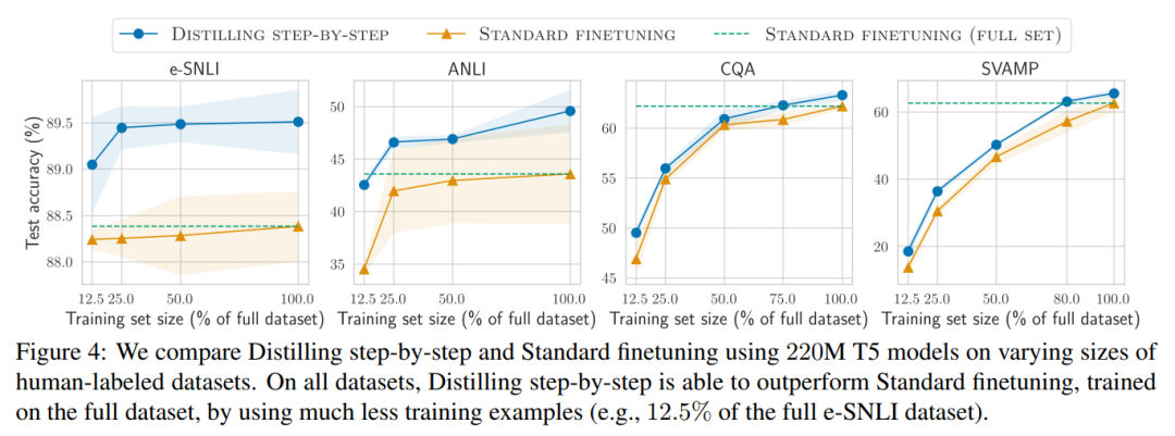 Step-by-Step Distillation: New Method for Small Models to Rival Large Models