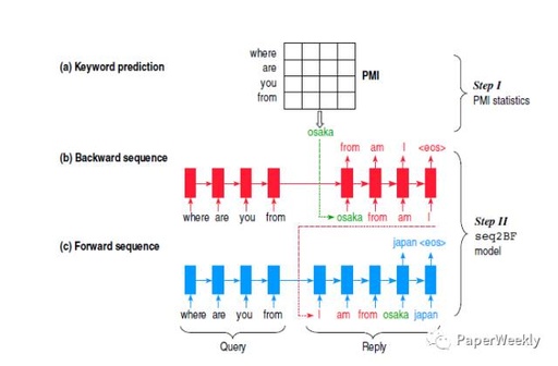 Notes on Papers in Natural Language Processing