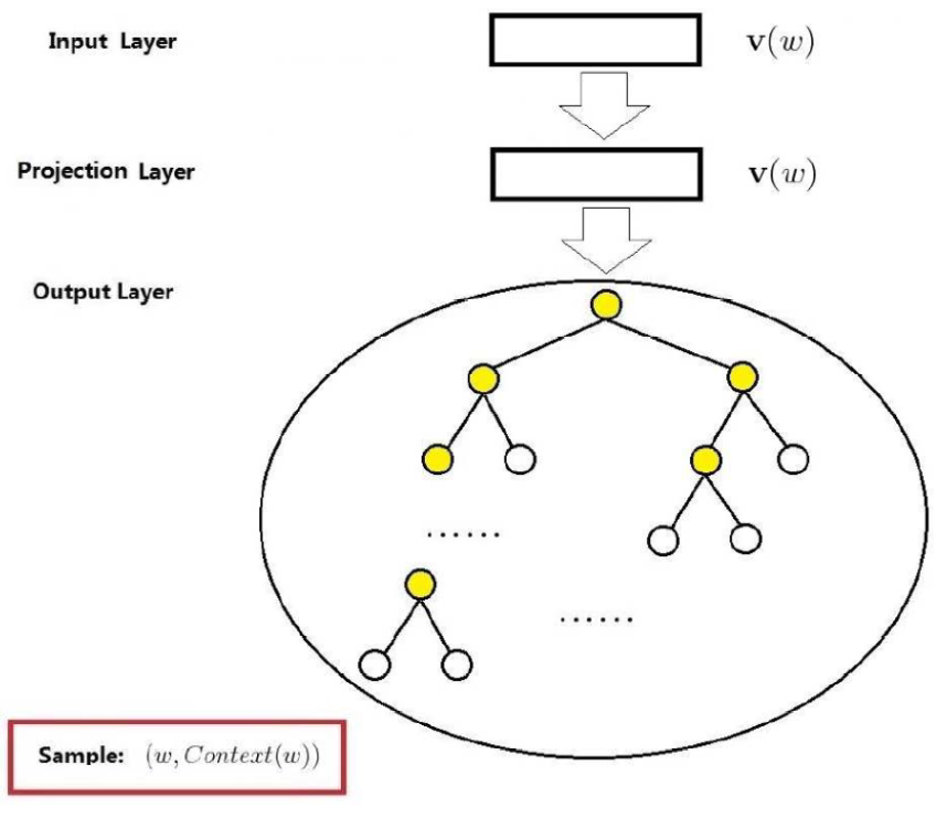 In-Depth Analysis of Word2Vec Principles