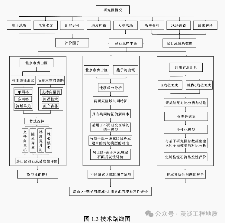 Research on Regional Debris Flow Susceptibility Evaluation Based on Machine Learning