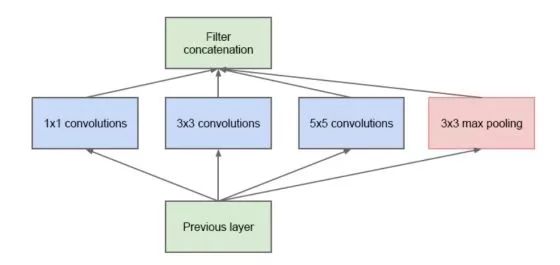 Bold and Innovative Neural Network Structures in CNN