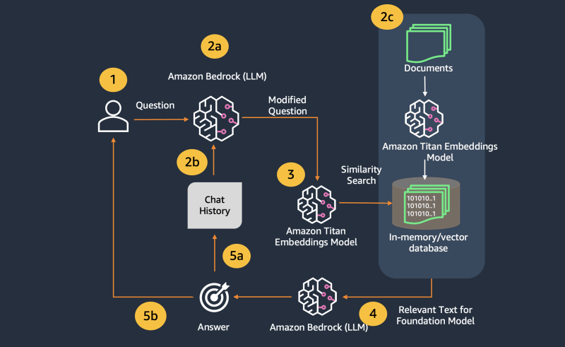 Amazon Bedrock and New Features: Connecting Enterprise Data Sources for Private Training