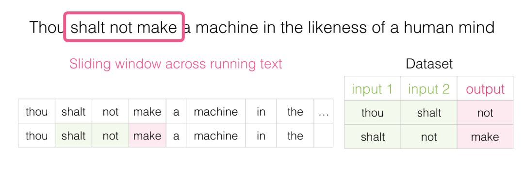 Understanding Word Embeddings and Word2vec