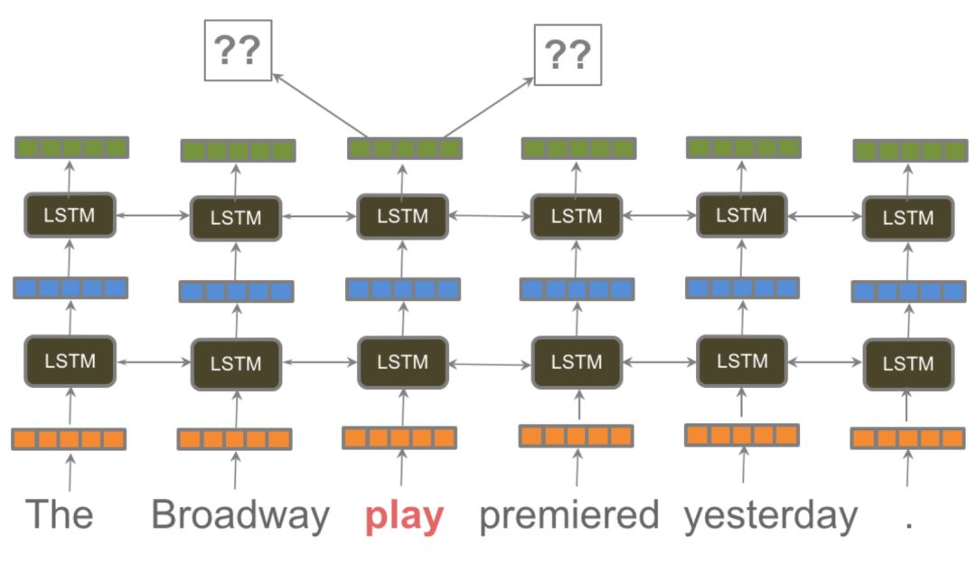 The Arrival of ImageNet Era in NLP: Word Embeddings Are Dead