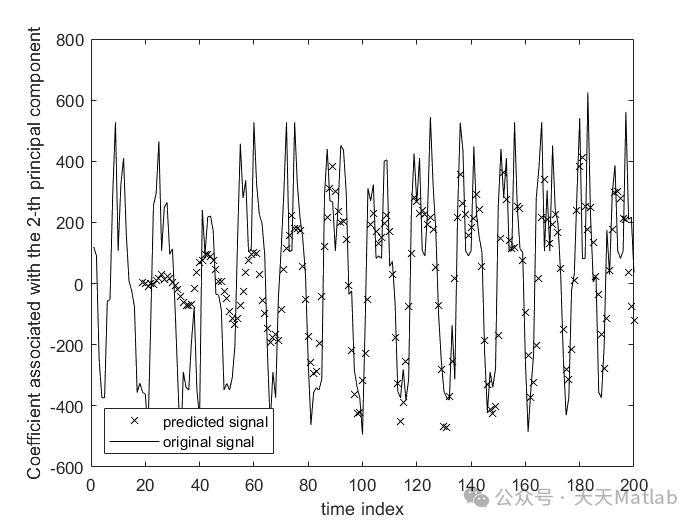 Future Frame Prediction in 2D Movie MR Images Using PCA and RNN