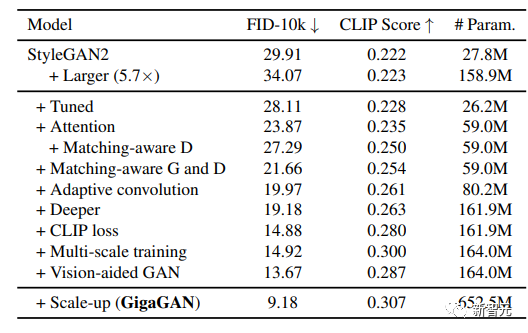 First Large-Scale GAN Model! Generation Speed Over 20x Faster Than Diffusion, 0.13s Image Output, Supports Up to 16 Million Pixels