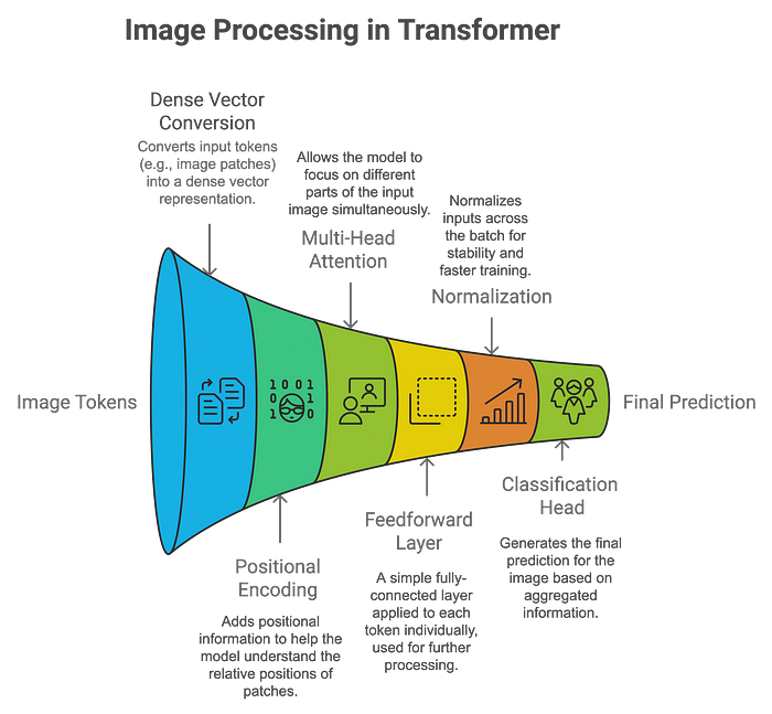 Practical Guide to Object Detection Using Vision Transformer