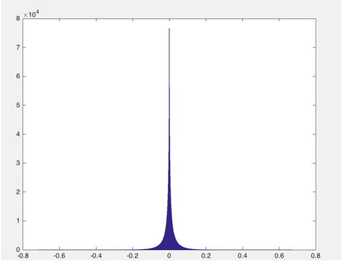 Neural Network Model Compression Techniques