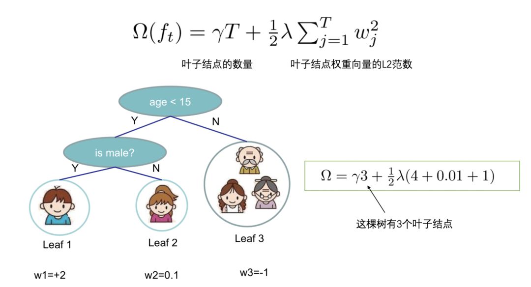 Detailed Derivation of XGBoost Explained