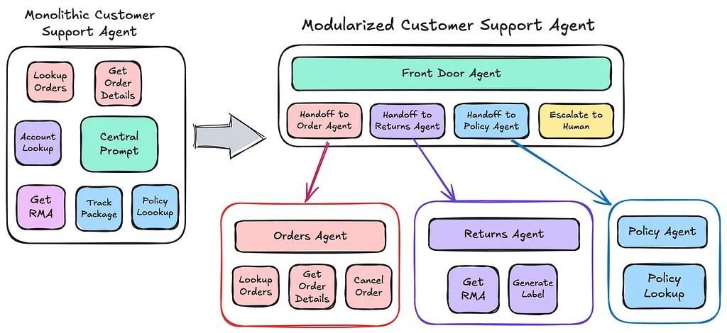 Designing Agentic AI Systems: Part One Agent Architecture