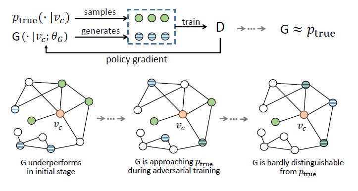 Overview of Generative Adversarial Networks (GAN) in Graph Networks