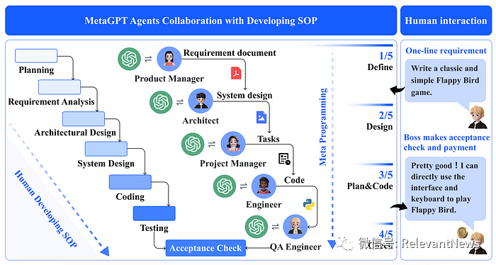 MetaGPT: Multi-Agent Collaboration in AI