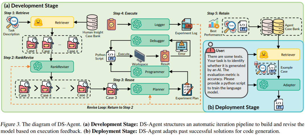 DS-Agent: Case-Based Reasoning for Data Science Tasks