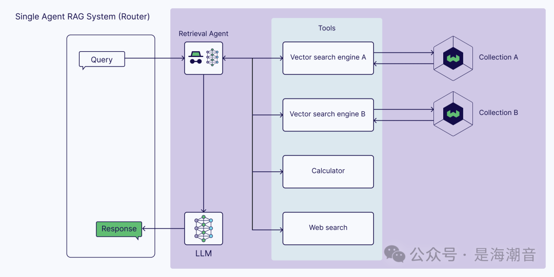 Introduction to Agentic RAG Architectures