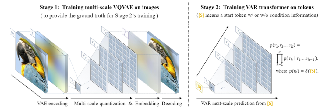 VAR Paradigm: GPT Surpasses Diffusion and Visual Generation Scaling Laws