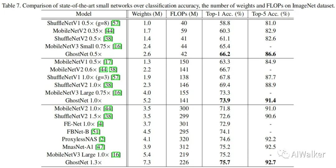 Understanding CNN Architecture Through Channel Redundancy