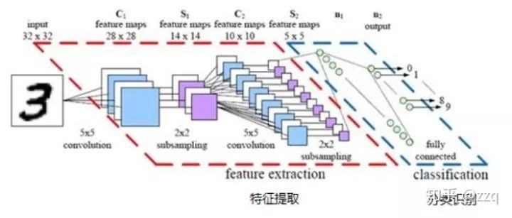 Development of CNN Architecture: Comprehensive Overview