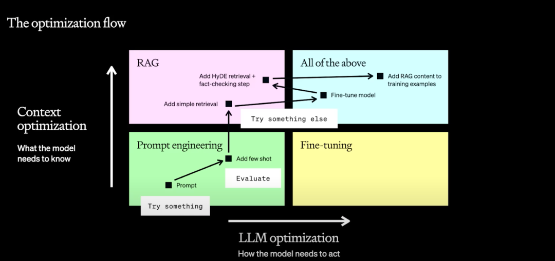 Everyone Can Be an AI Master - Prompt Engineering