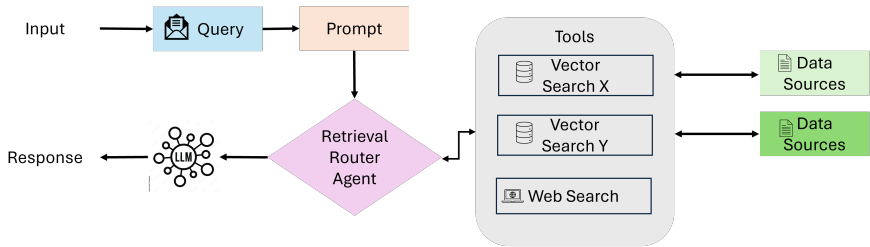 Latest Breakthrough! 7 Enterprise Architectures of Agentic RAG