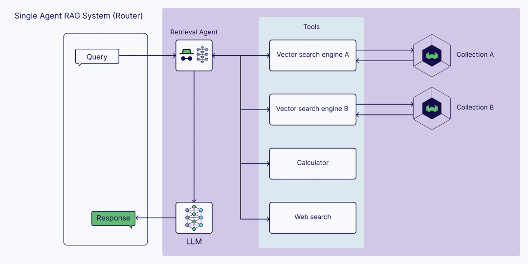 Understanding Agentic RAG: AI-Driven Retrieval Augmentation