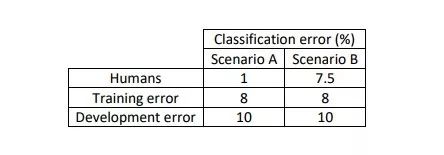 Deep Learning: Structured Machine Learning Projects