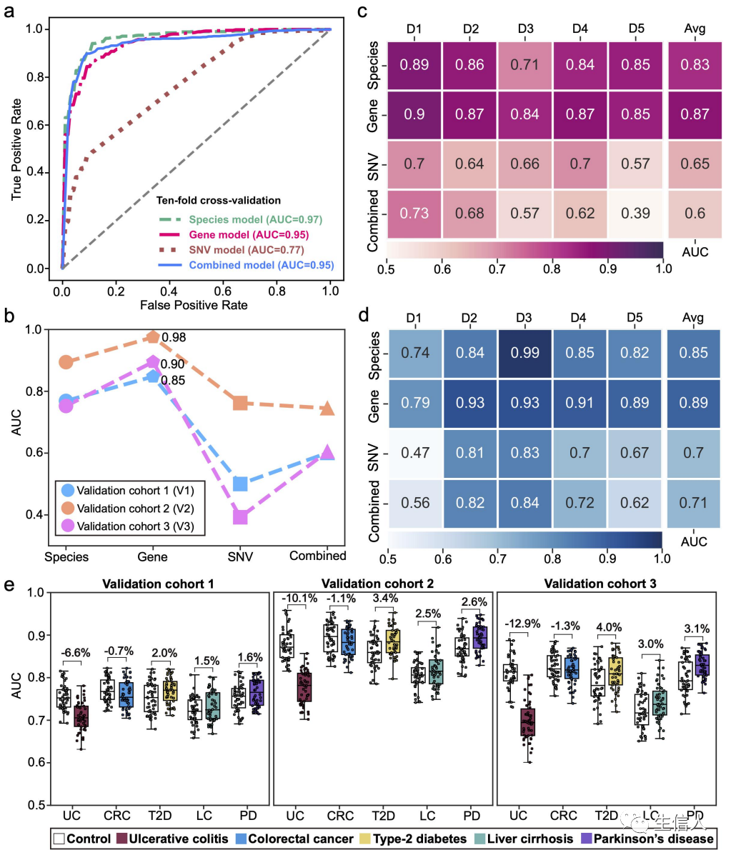 Exploring New Pathways Between Gut Microbiota and Disease: Machine Learning Applications